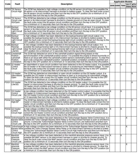 coolcat codes|arctic cat atv trouble codes.